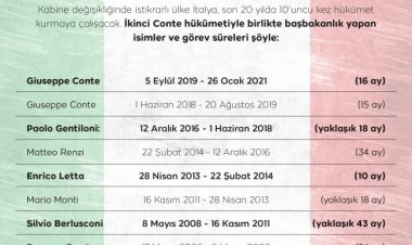 İtalya'da Hükümet İstifa Etti!